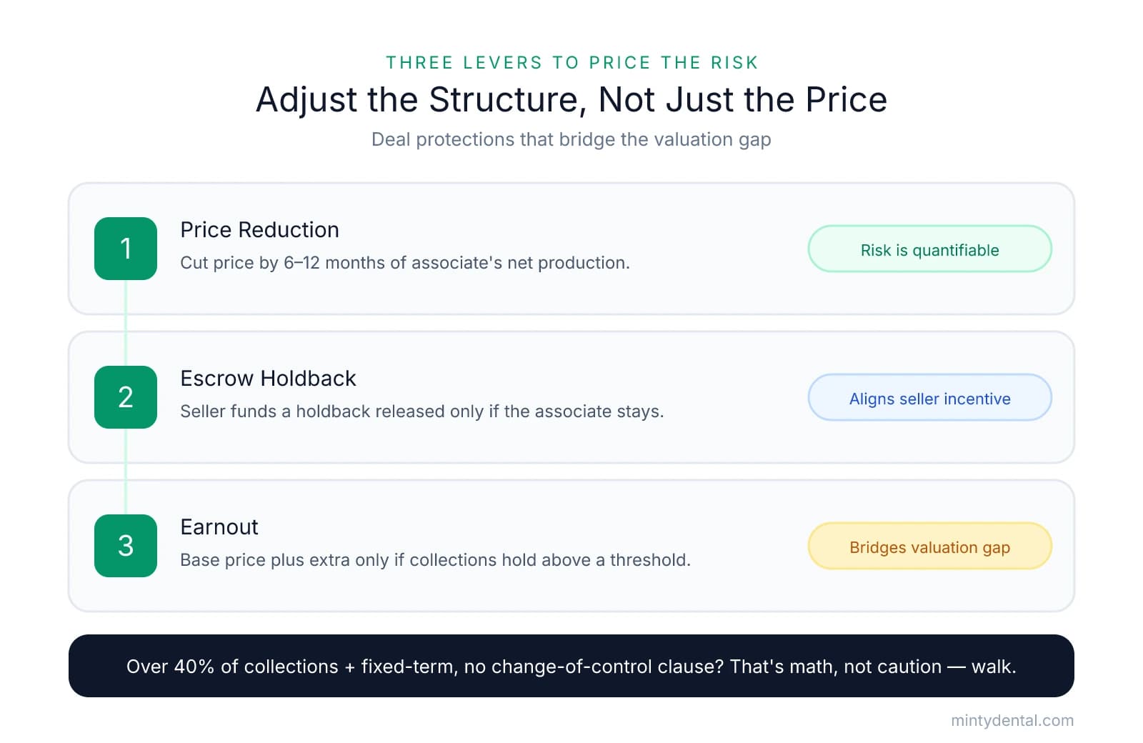 Three levers to price associate termination risk into a dental practice offer: price reduction (6-12 months of net production), escrow holdback tied to associate retention, and earnout based on collections thresholds, plus a note on when to walk away.