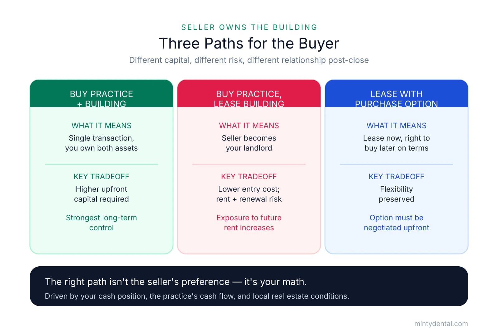 Three side-by-side cards comparing buyer paths when a seller owns the building: buy practice plus building (higher capital, strongest control), buy practice and lease (lower entry cost, rent and renewal risk), and lease with purchase option (flexibility preserved, option negotiated upfront). A takeaway band notes the right path depends on the buyer's cash, cash flow, and local market.