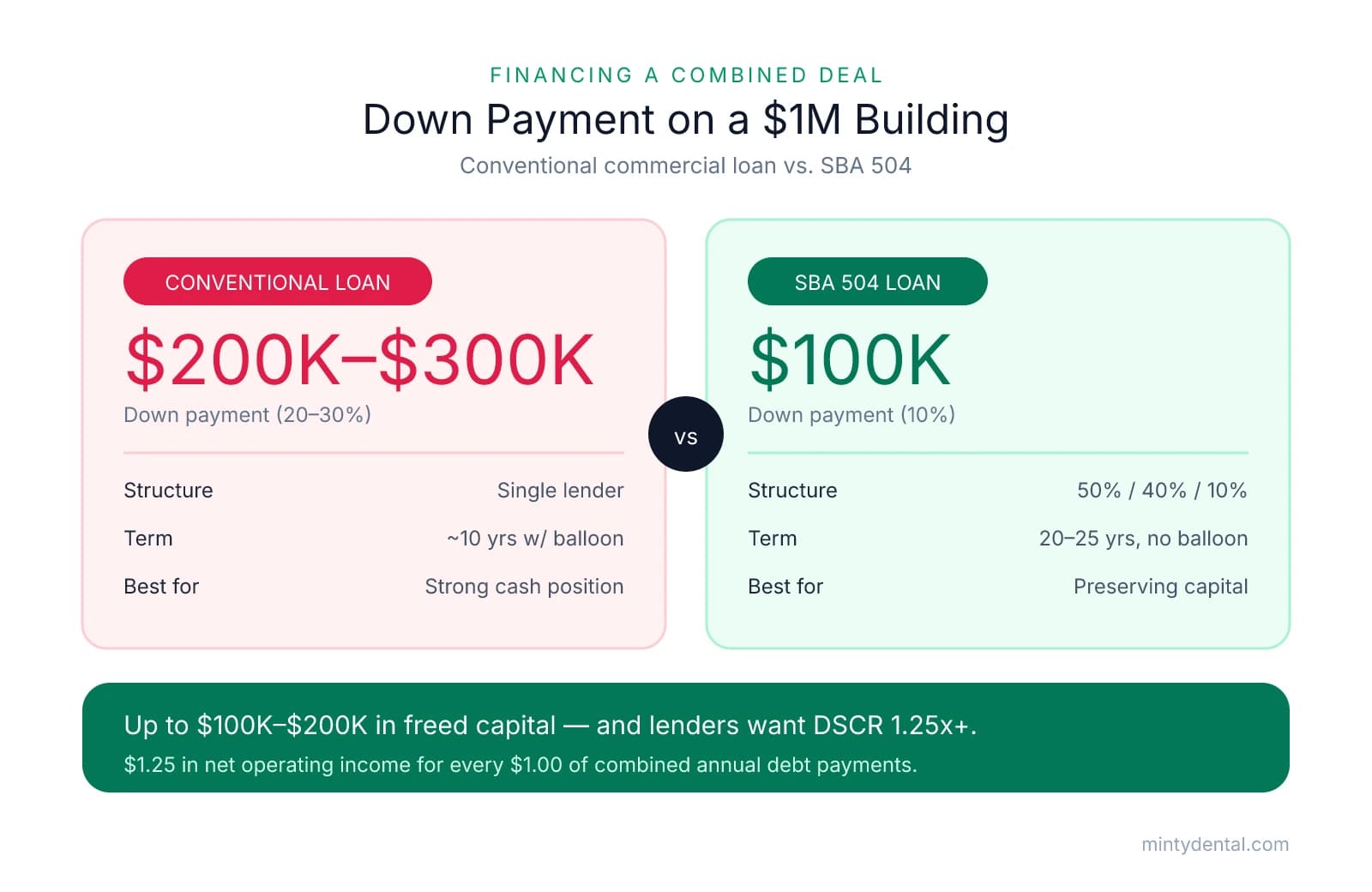 Comparison of two financing options on a $1M building: a conventional commercial loan requiring $200K–$300K down (single lender, ~10-year term with balloon, best for strong cash position) versus an SBA 504 loan requiring $100K down (50/40/10 structure, 20–25 year term with no balloon, best for preserving capital). A takeaway band notes up to $100K–$200K freed capital and lenders' 1.25x DSCR requirement.