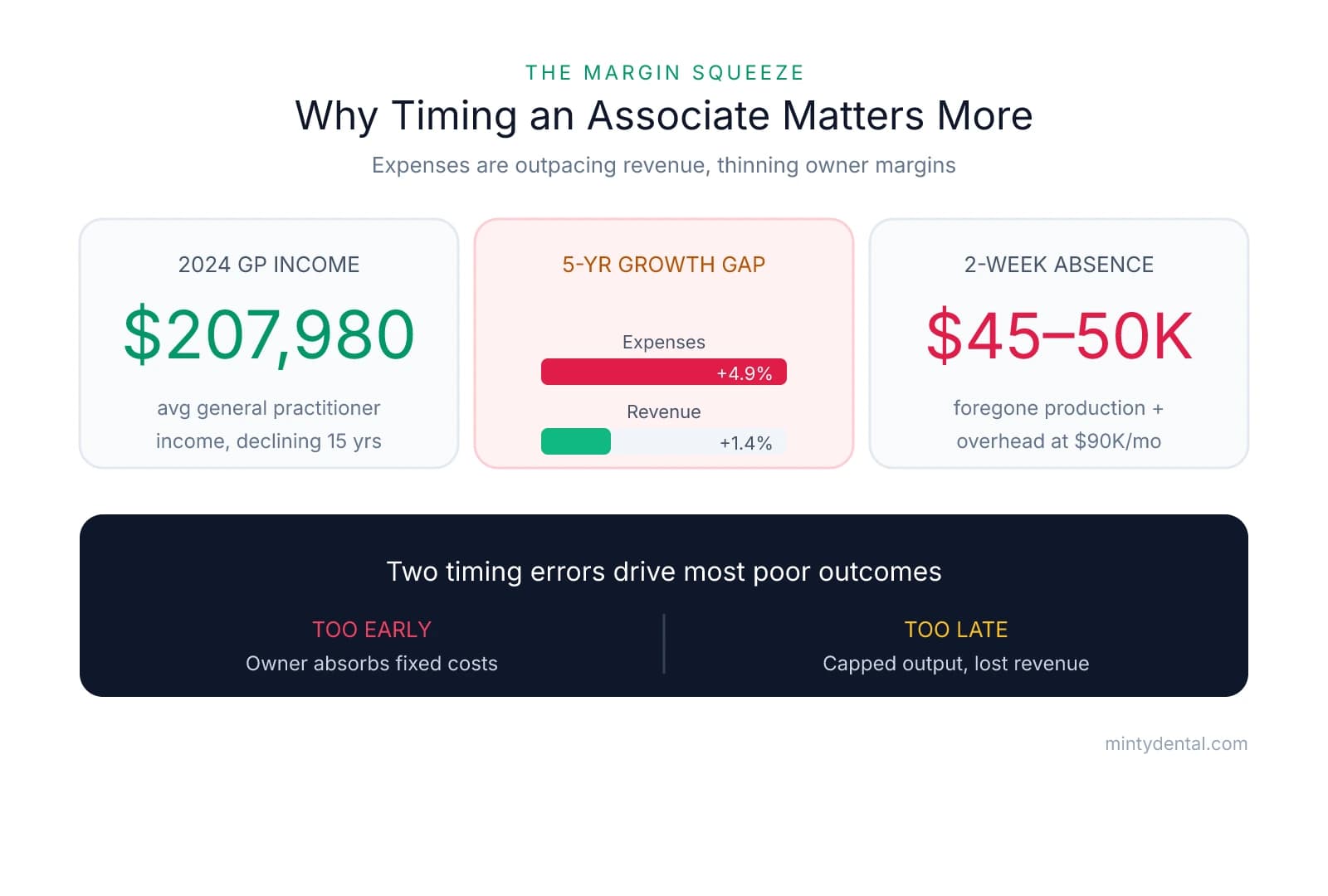 Infographic showing 2024 GP dentist income of $207,980, a 5-year growth gap of expenses up 4.9% versus revenue up 1.4%, a two-week absence costing $45-50K, and the two timing errors of hiring too early or too late.