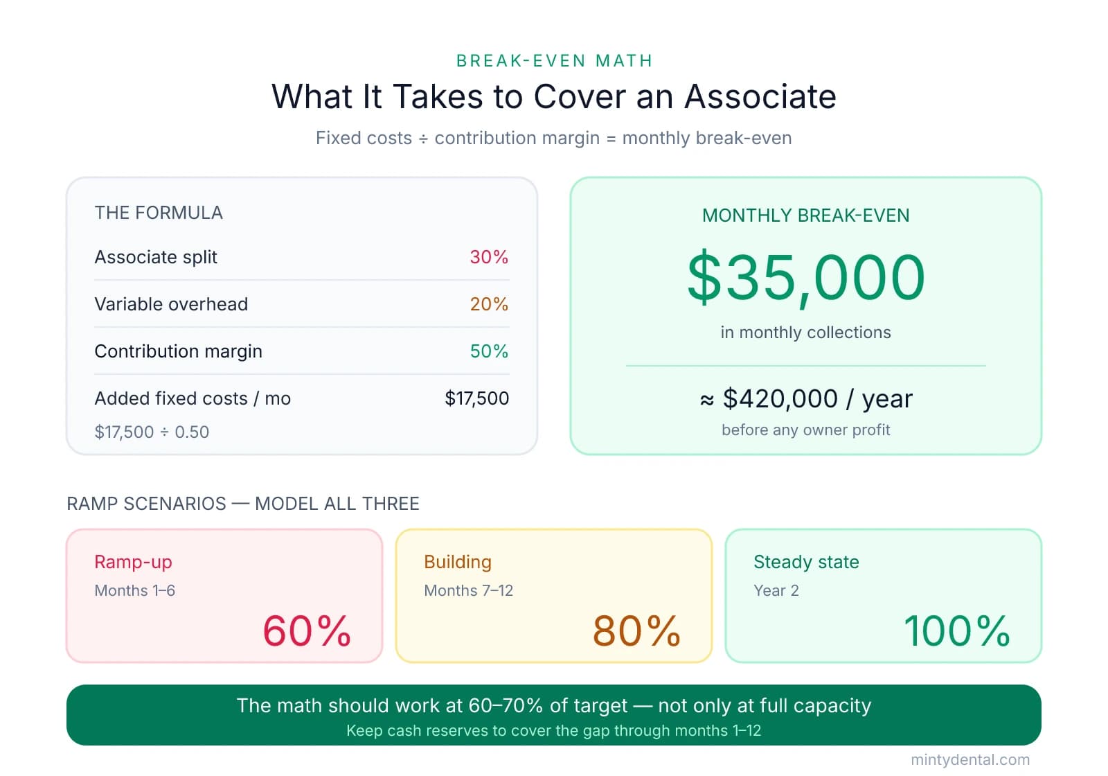 Break-even infographic: with a 30% associate split and 20% variable overhead the contribution margin is 50%, so $17,500 in added fixed costs yields a $35,000 monthly break-even, about $420,000 annually. Ramp scenarios show 60% production in months 1-6, 80% in months 7-12, and 100% by year 2.