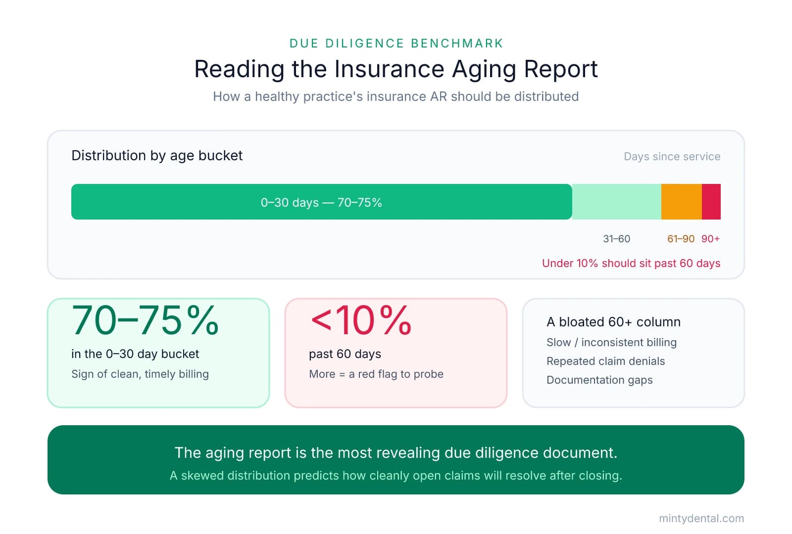 Infographic showing a healthy dental practice insurance aging report: 70-75% of AR in the 0-30 day bucket, under 10% past 60 days, with stat cards and a note that a bloated 60+ column signals slow billing, denials, or documentation gaps.