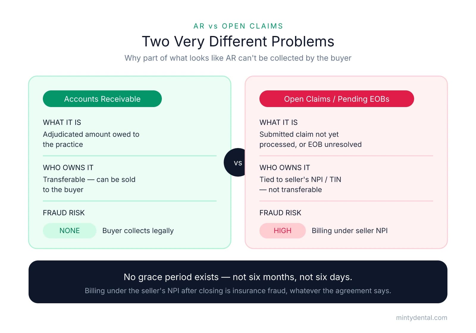 Side-by-side comparison of accounts receivable versus open insurance claims and pending EOBs across what it is, ownership, and fraud risk. AR is transferable with no fraud risk; open claims are tied to the seller's NPI and TIN, not transferable, and carry high fraud risk. A dark band notes no grace period exists and billing under the seller's NPI after closing is fraud.