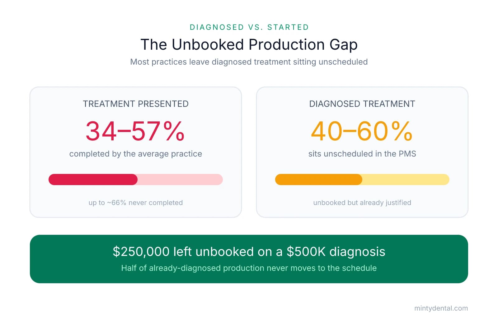 Comparison showing practices complete only 34–57% of presented treatment while 40–60% of diagnosed treatment sits unscheduled, leaving roughly $250,000 unbooked on a $500K diagnosis.