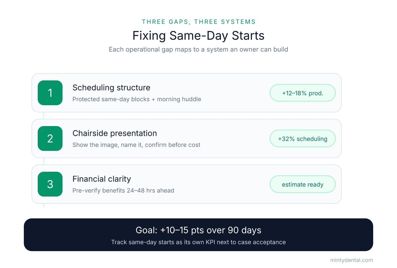 Three-step flow mapping each same-day treatment gap to a system: scheduling structure (+12-18% production), chairside presentation (+32% scheduling), and financial clarity (pre-verified estimates), with a 90-day goal of +10-15 points.