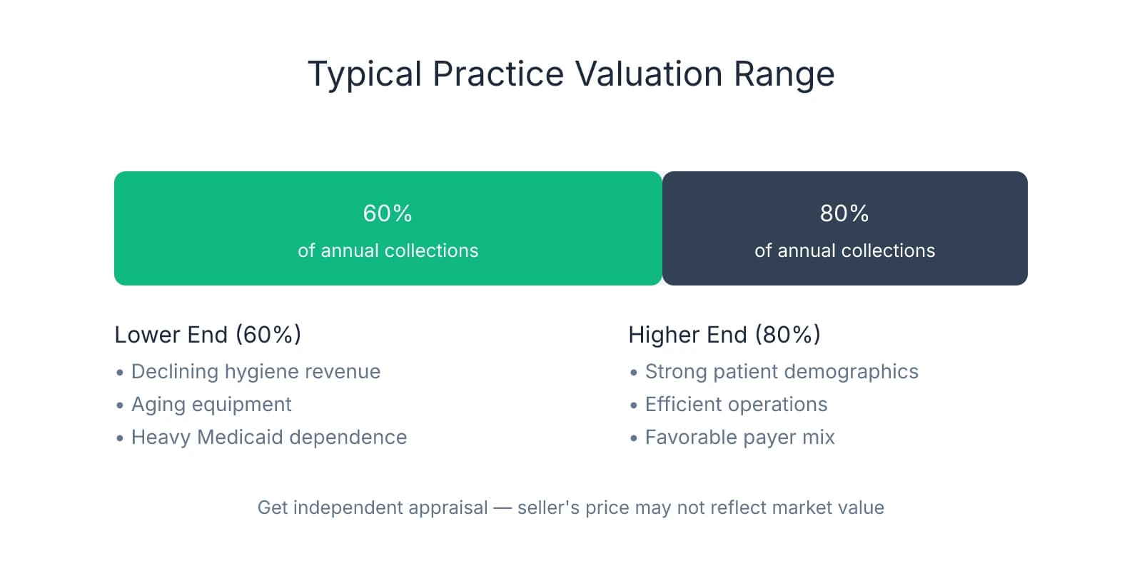 Bar chart showing dental practice valuation typically ranges from 60-80% of annual collections, with factors affecting where a practice falls in that range