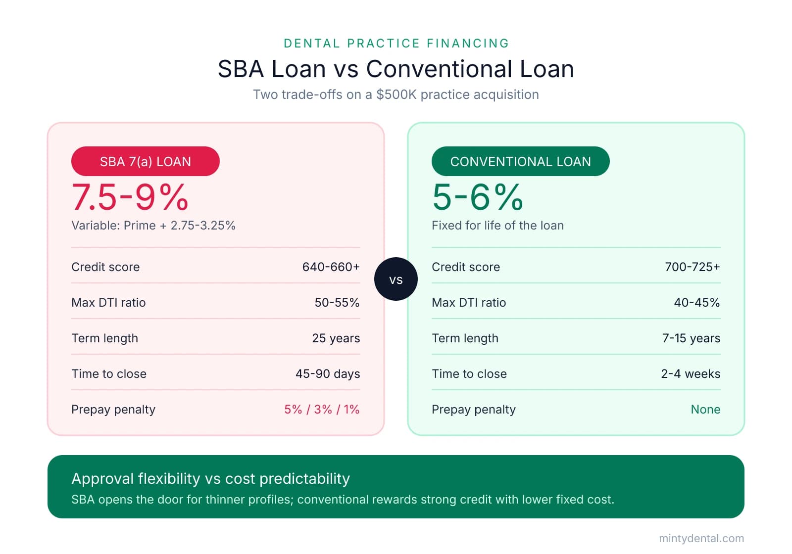 Side-by-side comparison of SBA and conventional dental practice loans showing SBA at 7.5-9% variable rate with 640-660 credit, 50-55% DTI, 25-year term, 45-90 day close and 5/3/1% prepay penalty, versus conventional at 5-6% fixed with 700-725 credit, 40-45% DTI, 7-15 year term, 2-4 week close and no prepay penalty.