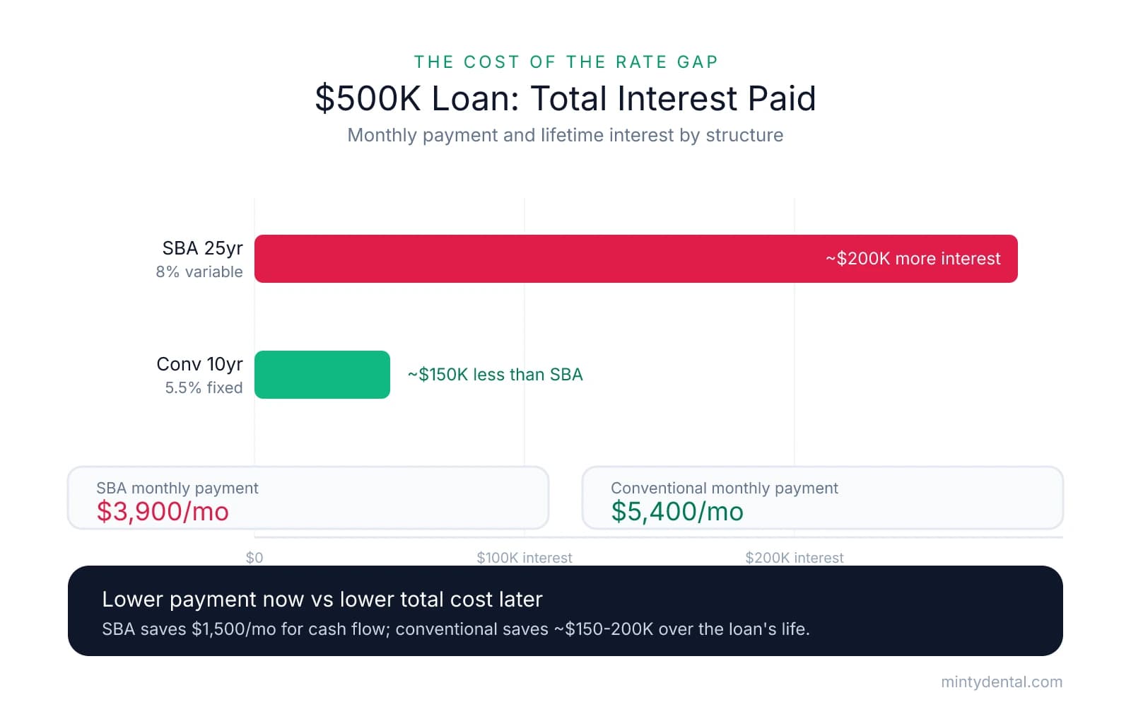 Bar chart comparing total interest on a $500K loan: an SBA 25-year loan at 8% costs about $200K more interest than a conventional 10-year loan at 5.5%. SBA monthly payment is $3,900 versus $5,400 conventional, a $1,500 monthly difference.