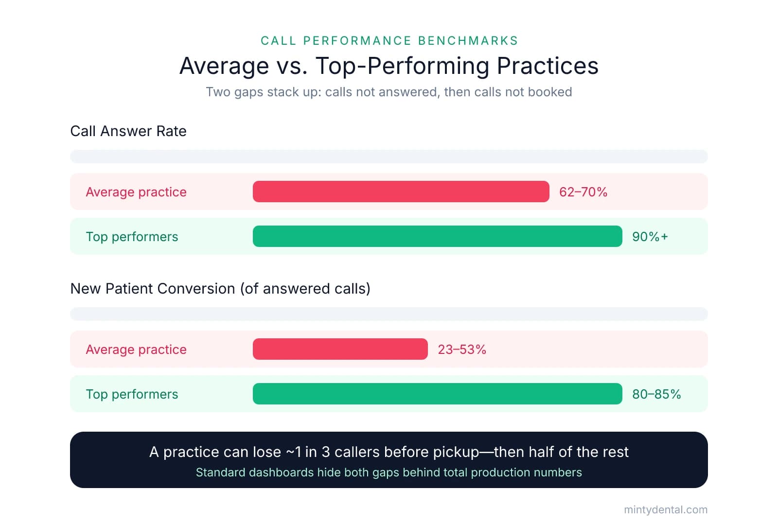 Bar chart comparing average practices to top performers on two metrics: call answer rate (62-70% vs 90%+) and new patient conversion of answered calls (23-53% vs 80-85%).