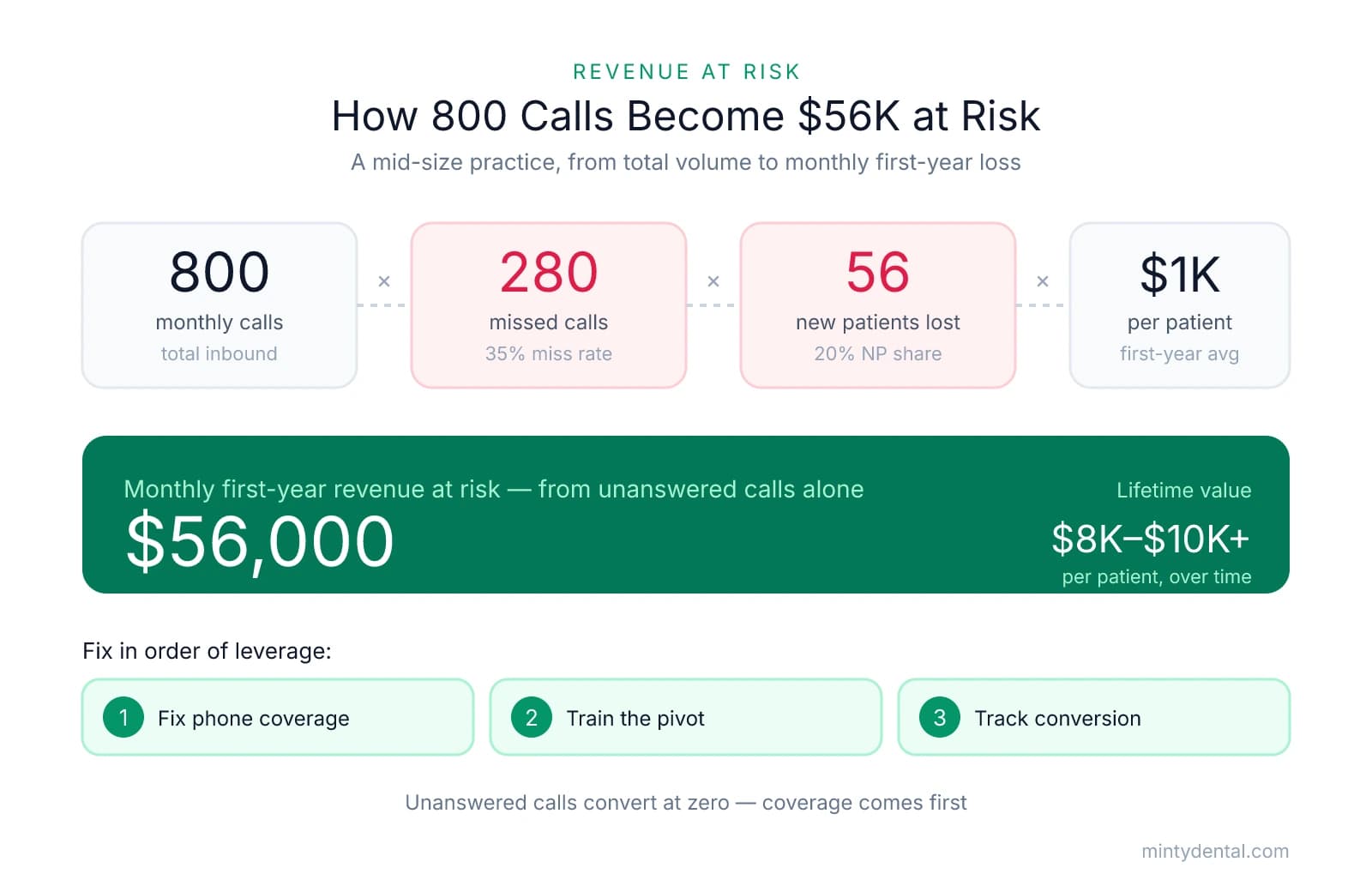 Revenue-at-risk calculation: 800 monthly calls times 35% miss rate times 20% new patient share times $1,000 first-year value equals 56 lost new patients and roughly $56,000 per month at risk, with lifetime value of $8K-$10K+, plus the three prioritized fixes.
