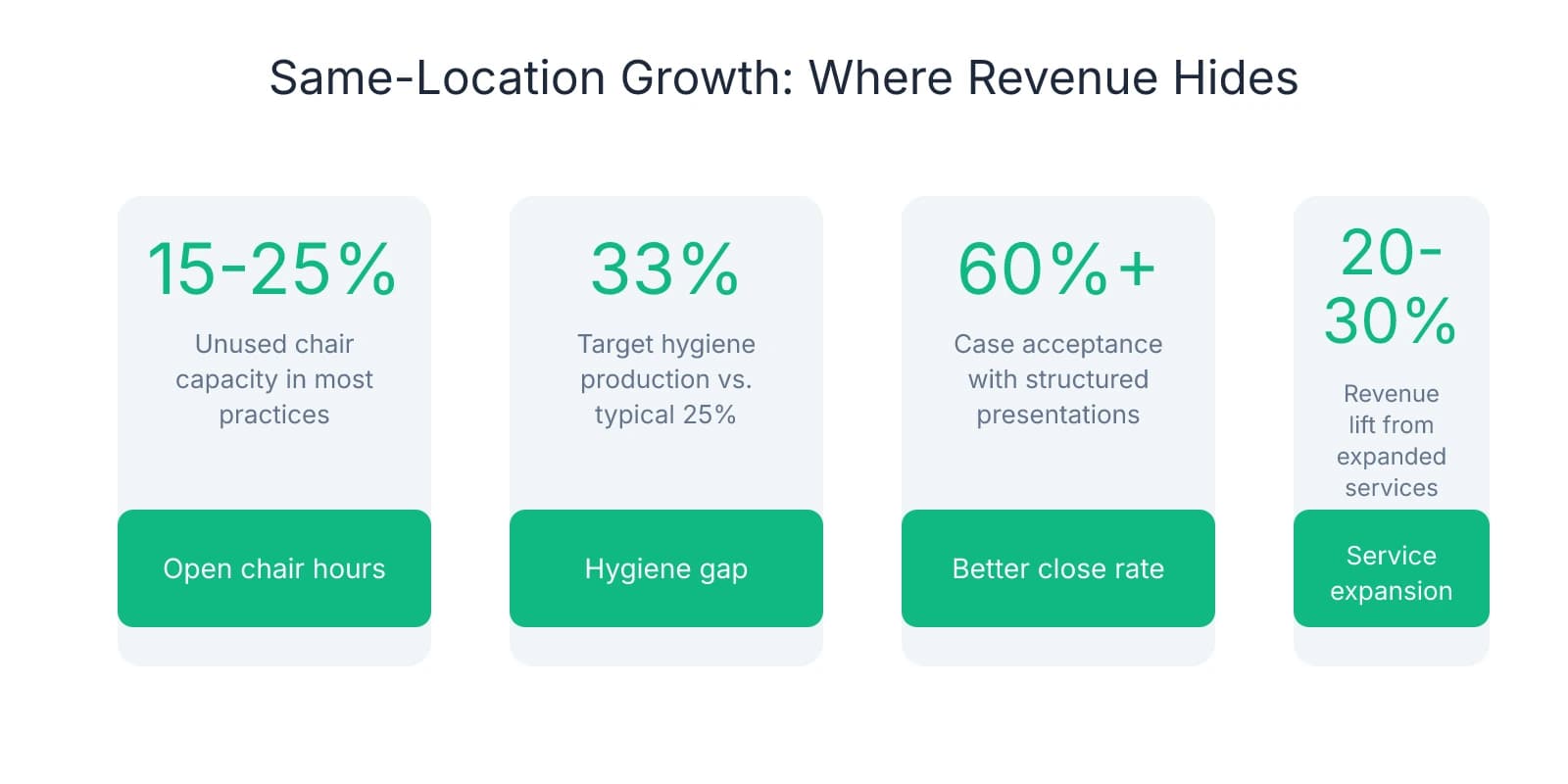 Four stat cards showing same-location growth opportunities: 15-25% unused chair capacity, 33% target hygiene production vs typical 25%, 60%+ case acceptance with structured presentations, and 20-30% revenue lift from expanded services