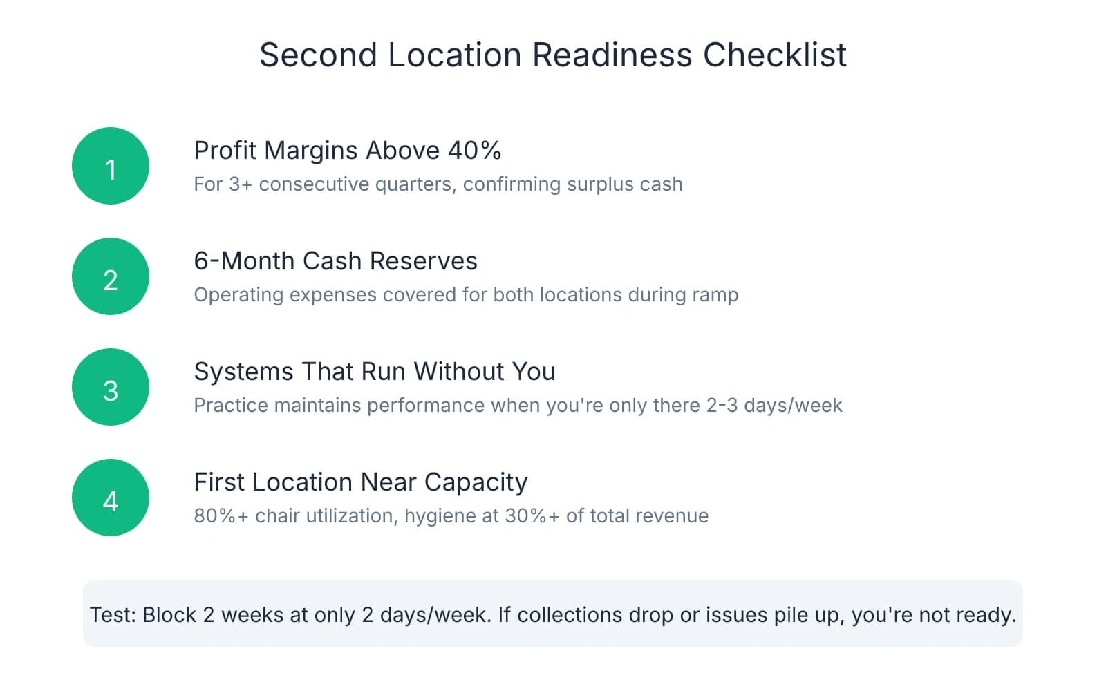 Vertical checklist showing four requirements for second location readiness: profit margins above 40% for 3+ quarters, 6-month cash reserves for both locations, systems that run without constant owner presence, and first location operating near capacity