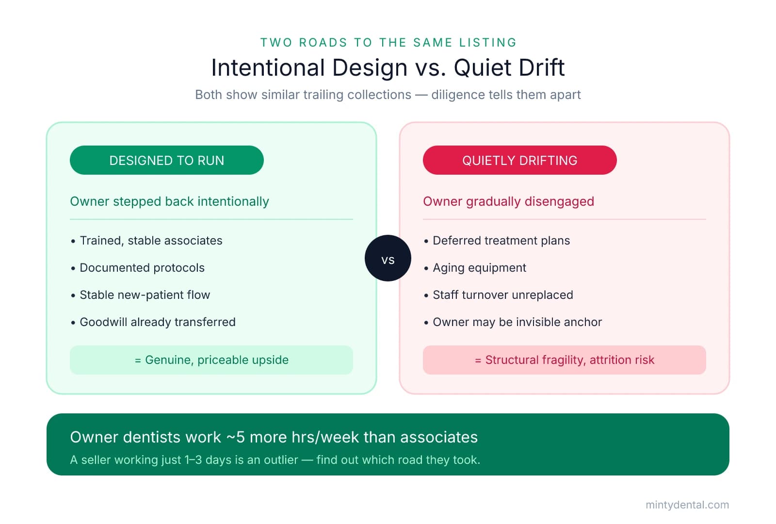 Comparison of two absentee-owner scenarios: a practice intentionally designed to run (green, genuine upside) versus one that quietly drifted (rose, structural fragility), with a takeaway that owner dentists work about 5 more hours per week than associates.