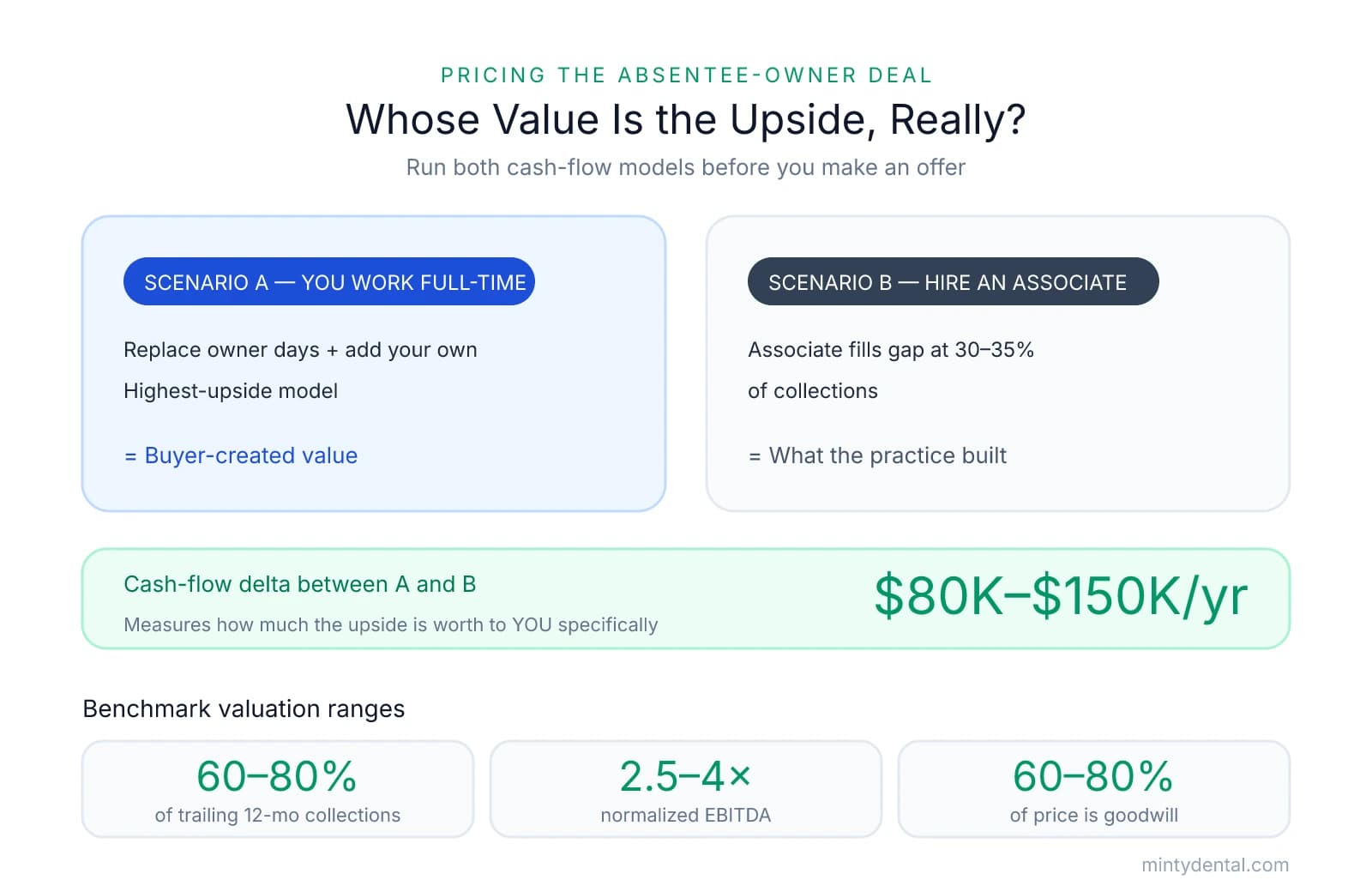 Pricing framework showing two cash-flow scenarios — working full-time (buyer-created value) versus hiring an associate — with an $80K to $150K annual delta, plus benchmark ranges of 60-80% of collections, 2.5-4x normalized EBITDA, and 60-80% goodwill.