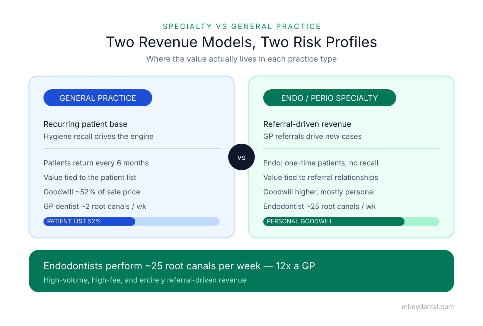 Comparison of general dental practices (recurring patient base, goodwill ~52% tied to patient list, ~2 root canals per week) versus endo/perio specialty practices (referral-driven, personal goodwill, ~25 root canals per week).