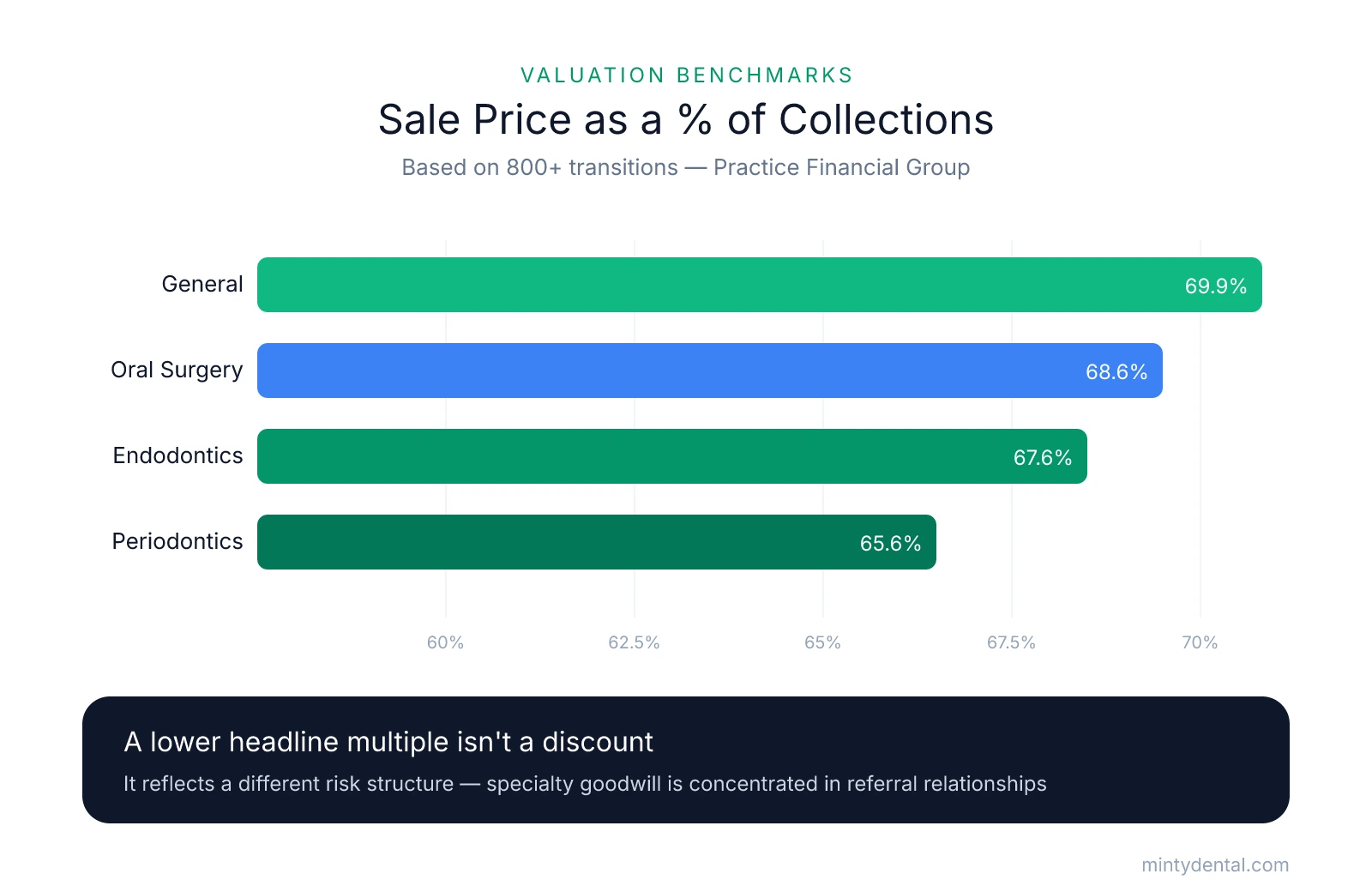 Bar chart of average sale price as a percentage of collections: General dentistry 69.9%, Oral Surgery 68.6%, Endodontics 67.6%, Periodontics 65.6%.