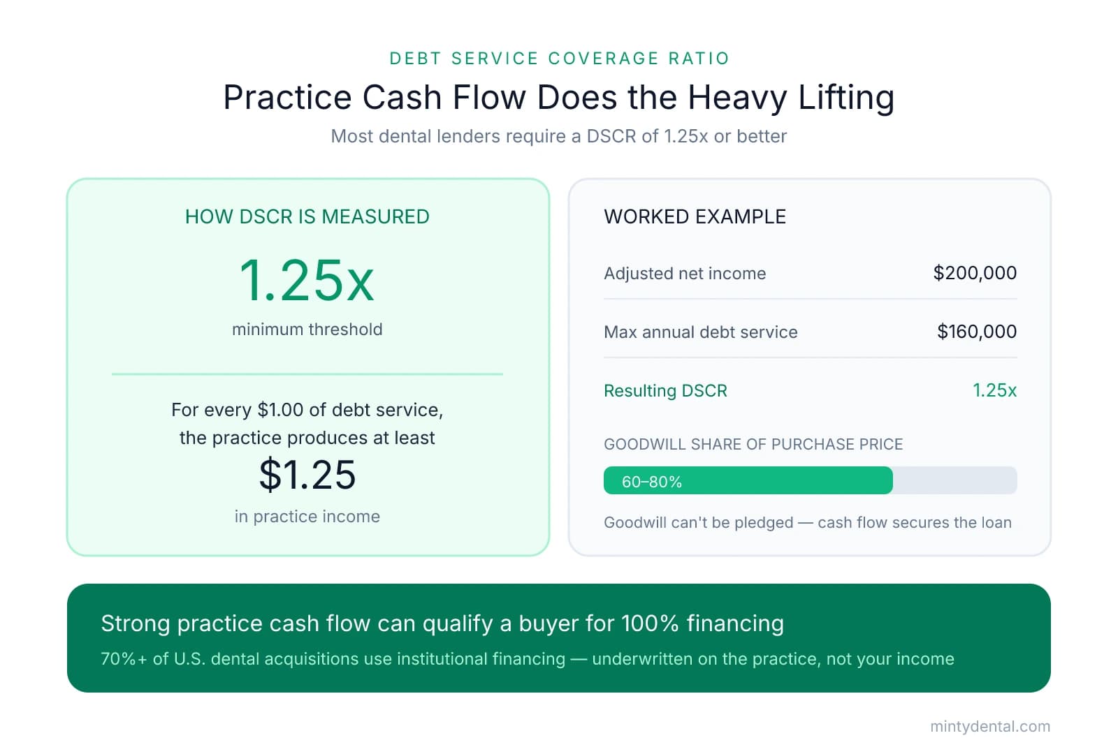 Infographic explaining debt service coverage ratio: lenders require 1.25x minimum, meaning $1.25 of practice income per $1.00 of debt service. A worked example shows $200,000 net income supporting $160,000 in debt for a 1.25x DSCR. Goodwill is 60-80% of purchase price and cannot be pledged, so cash flow secures the loan.
