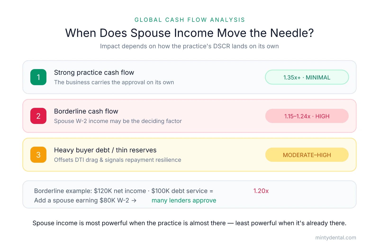 Infographic showing three scenarios for spouse income impact on dental practice loans. Strong cash flow at 1.35x+ has minimal impact. Borderline cash flow of 1.15-1.24x has high impact where spouse W-2 income may be the deciding factor. Heavy buyer debt or thin reserves has moderate to high impact. Example: a $120K net income practice with $100K debt service produces 1.20x DSCR; adding an $80K spouse income leads many lenders to approve.