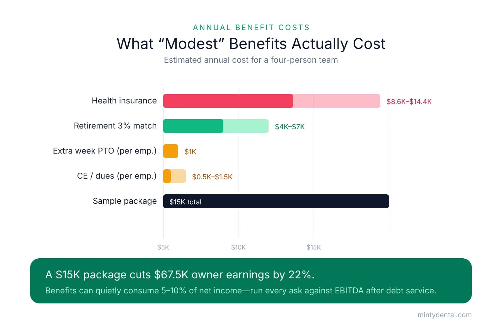 Horizontal bar chart of estimated annual benefit costs for a four-person dental team: health insurance $8.6K-$14.4K, retirement 3% match $4K-$7K, extra week PTO $1K per employee, CE/dues $0.5K-$1.5K per employee, with a sample $15K package. A takeaway band notes a $15K package cuts $67.5K owner earnings by 22%.