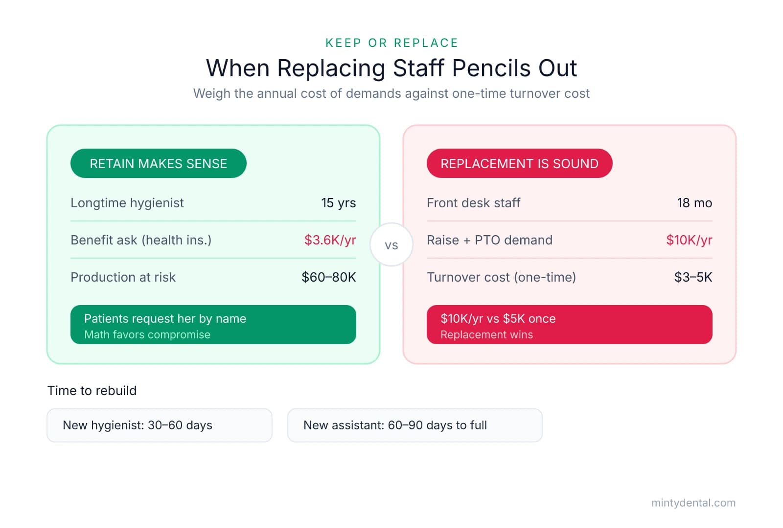 Side-by-side comparison of retaining versus replacing staff. Retain: a 15-year hygienist asking $3.6K/yr in health insurance protects $60-80K in production. Replace: a front desk employee of 18 months demanding a $10K/yr raise costs only $3-5K one-time to replace. Rehiring takes 30-60 days for a hygienist and 60-90 days for an assistant.