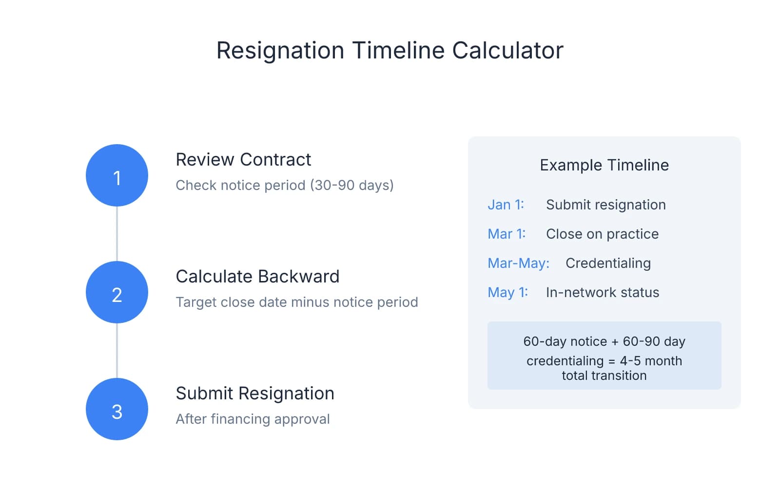 Three-step vertical timeline showing resignation process: 1) Review contract for notice period, 2) Calculate backward from target close date, 3) Submit resignation after financing approval. Includes example showing January 1 resignation leading to March 1 closing and May 1 in-network status.