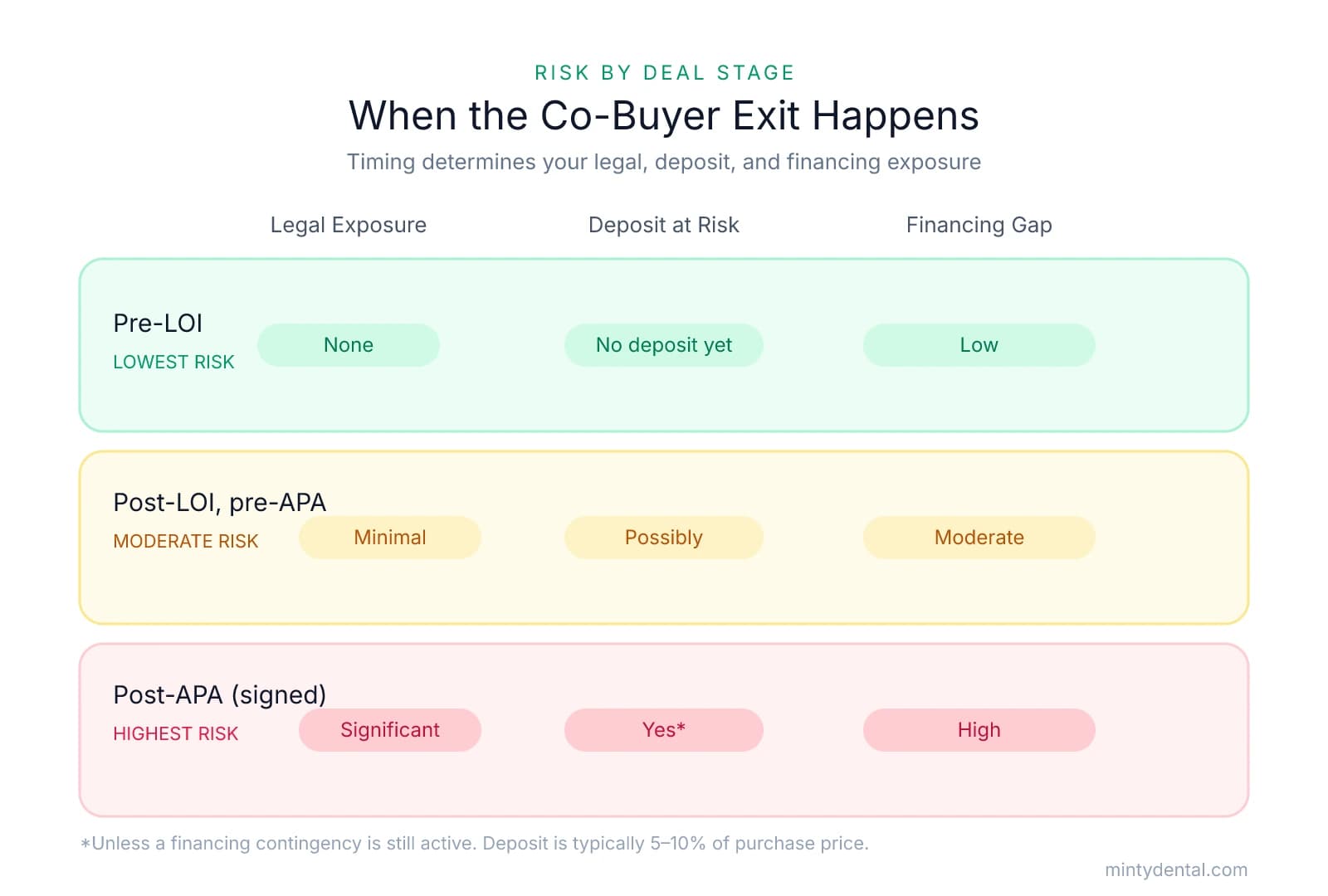 Risk matrix by deal stage showing legal exposure, deposit at risk, and financing gap for Pre-LOI (all low), Post-LOI pre-APA (moderate), and Post-APA signed (high).