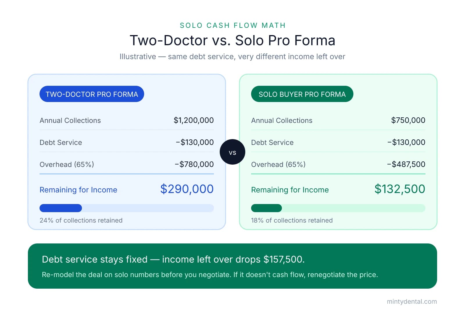 Comparison of two-doctor pro forma ($290,000 income remaining) versus solo buyer pro forma ($132,500 remaining) with the same $130,000 debt service, showing income drops by $157,500.
