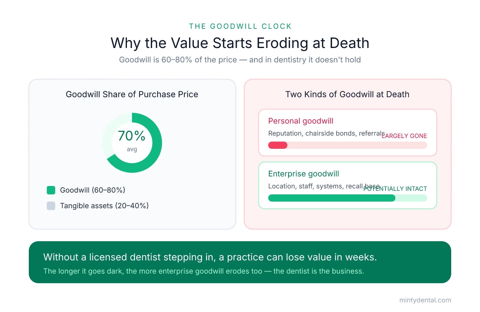 Infographic showing goodwill is 60-80% of a dental practice's price, split into personal goodwill (largely gone at death) and enterprise goodwill (potentially intact), with a takeaway that value erodes within weeks if no dentist steps in.