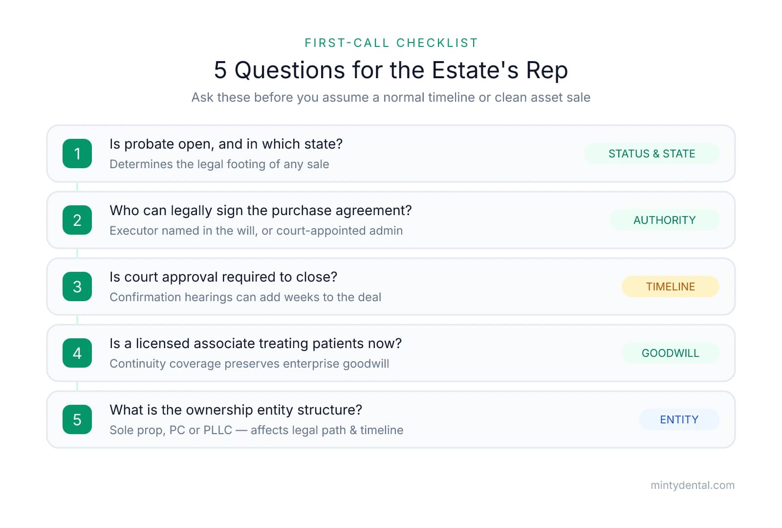 Numbered checklist of five questions to ask the estate's representative: whether probate is open and where, who can sign, whether court approval is required, whether an associate is treating patients, and the ownership entity structure.
