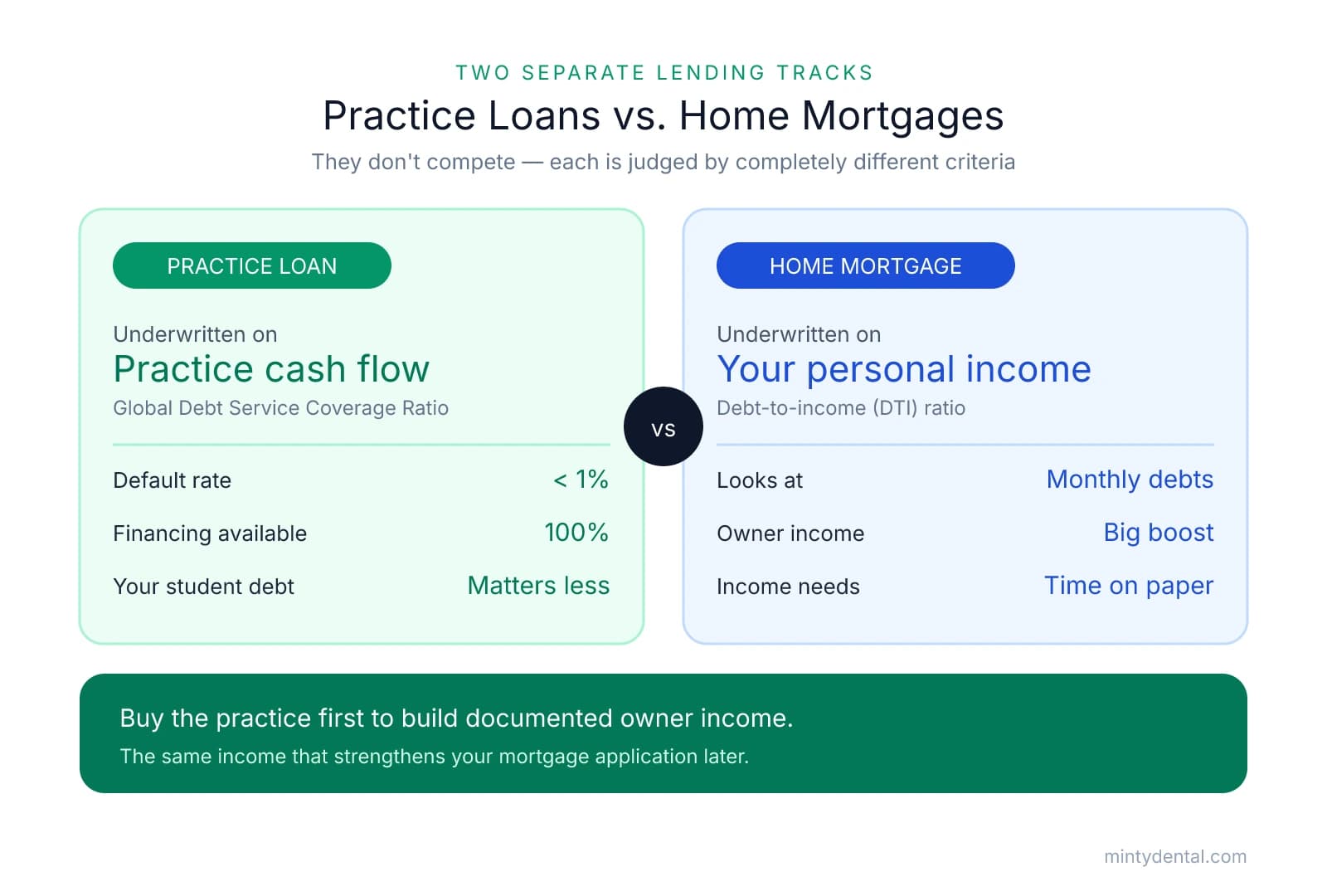 Comparison of practice loans (underwritten on practice cash flow, under 1% default rate, 100% financing) versus home mortgages (underwritten on personal income and DTI), showing they run on separate lending tracks.