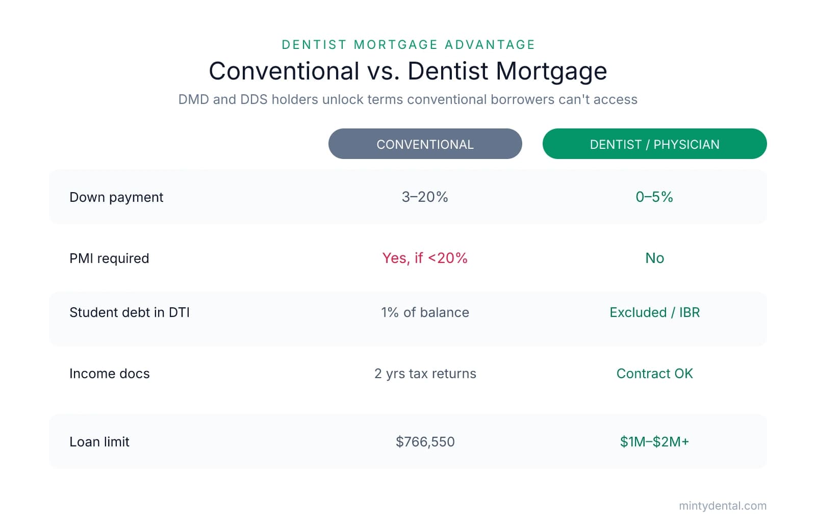 Feature comparison table contrasting conventional mortgages (3-20% down, PMI under 20%, student debt counted at 1% of balance, 2 years tax returns, $766,550 limit) with dentist/physician mortgages (0-5% down, no PMI, student debt excluded, employment contract accepted, $1M-$2M+ limit).