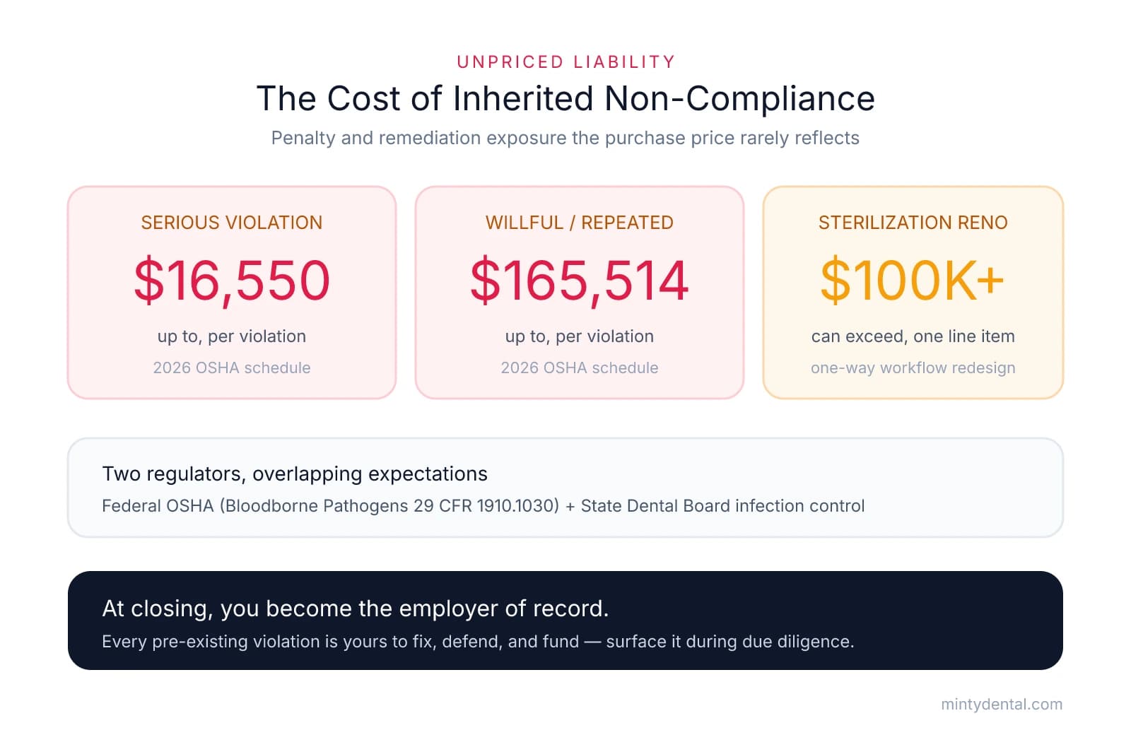 Infographic showing OSHA penalty exposure of up to $16,550 per serious violation, up to $165,514 per willful or repeated violation under the 2026 schedule, and sterilization renovations that can exceed $100,000, plus a note on the dual federal-state regulatory framework and the buyer's employer-of-record liability at closing.