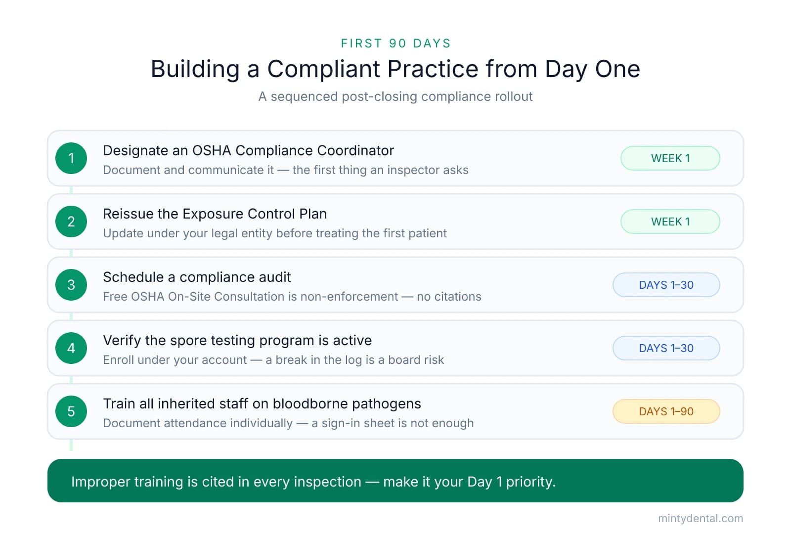 A five-step first-90-days compliance timeline for a new dental practice owner: designate an OSHA compliance coordinator and reissue the exposure control plan in week one, schedule a compliance audit and verify the spore testing program within 30 days, and train all inherited staff on bloodborne pathogens within 90 days, with a takeaway noting improper training is cited in every inspection.