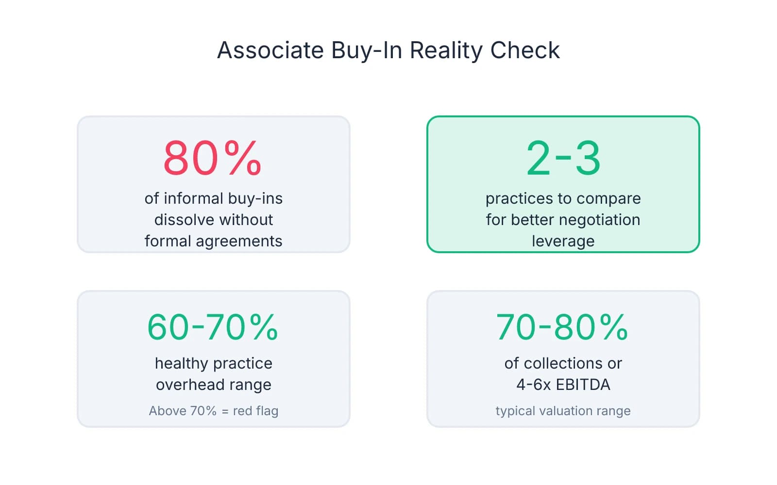 Four key statistics for dental practice acquisition: 80% of informal buy-ins fail without formal agreements, evaluating 2-3 practices improves negotiation leverage, healthy practices maintain 60-70% overhead, and typical valuations range from 70-80% of collections or 4-6x EBITDA