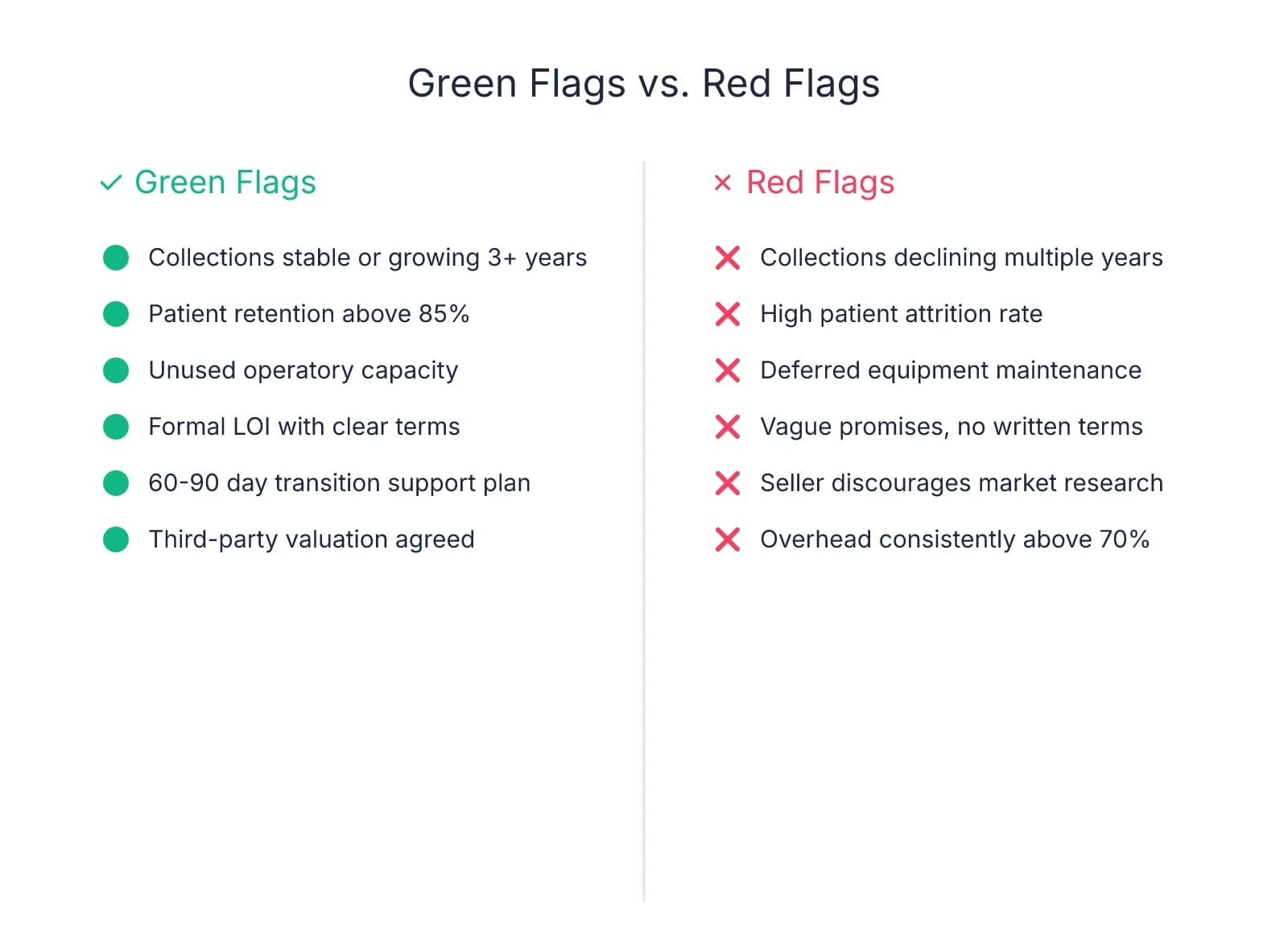 Side-by-side comparison of green flags indicating a good practice acquisition opportunity (stable collections, high retention, formal agreements) versus red flags warning of potential problems (declining revenue, deferred maintenance, vague promises)