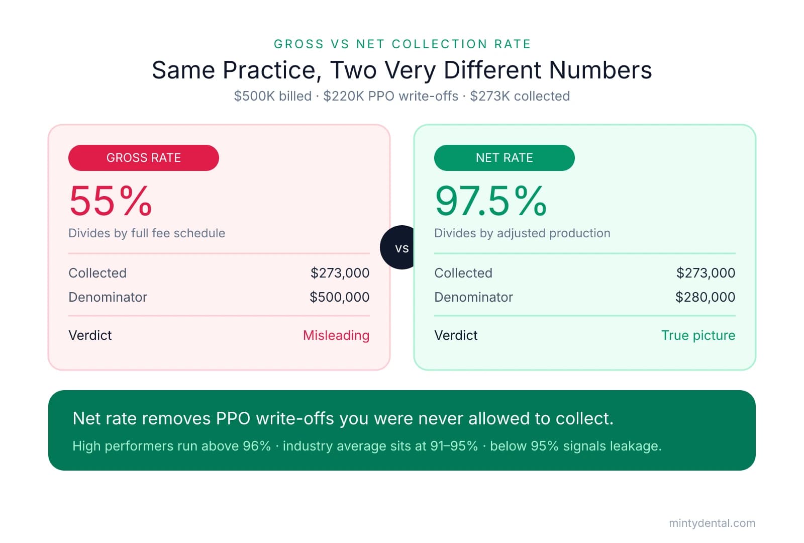 Comparison of gross versus net collection rate for a practice billing $500K with $220K in PPO write-offs and $273K collected: gross rate is a misleading 55% while net rate is 97.5%. High performers run above 96%, industry average is 91-95%.