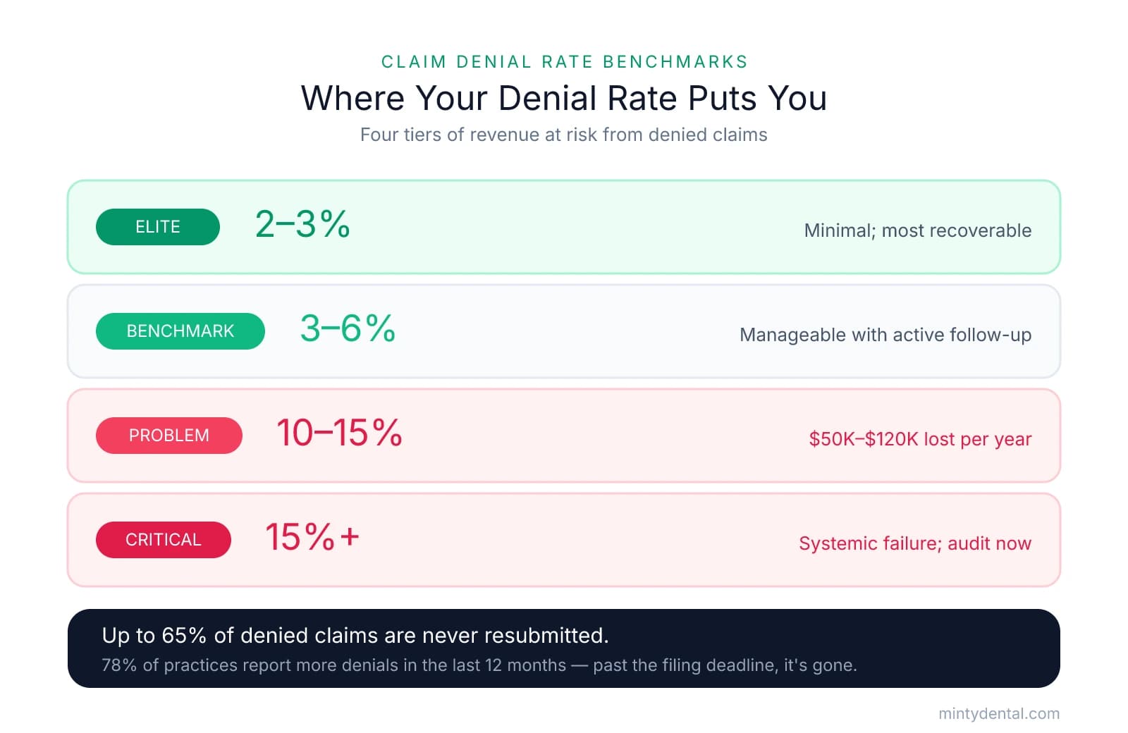 Four tiers of dental claim denial rates: Elite 2-3% minimal risk, Benchmark 3-6% manageable, Problem 10-15% losing $50K-$120K per year, Critical above 15% systemic failure. Up to 65% of denied claims are never resubmitted and 78% of practices report more denials in the last year.