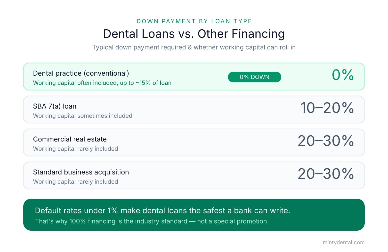 Comparison of down payment requirements across loan types: dental practice loans require 0% down with working capital often rolled in, SBA 7(a) loans need 10-20%, and commercial real estate and standard business acquisitions need 20-30%. Dental default rates under 1% explain the favorable terms.