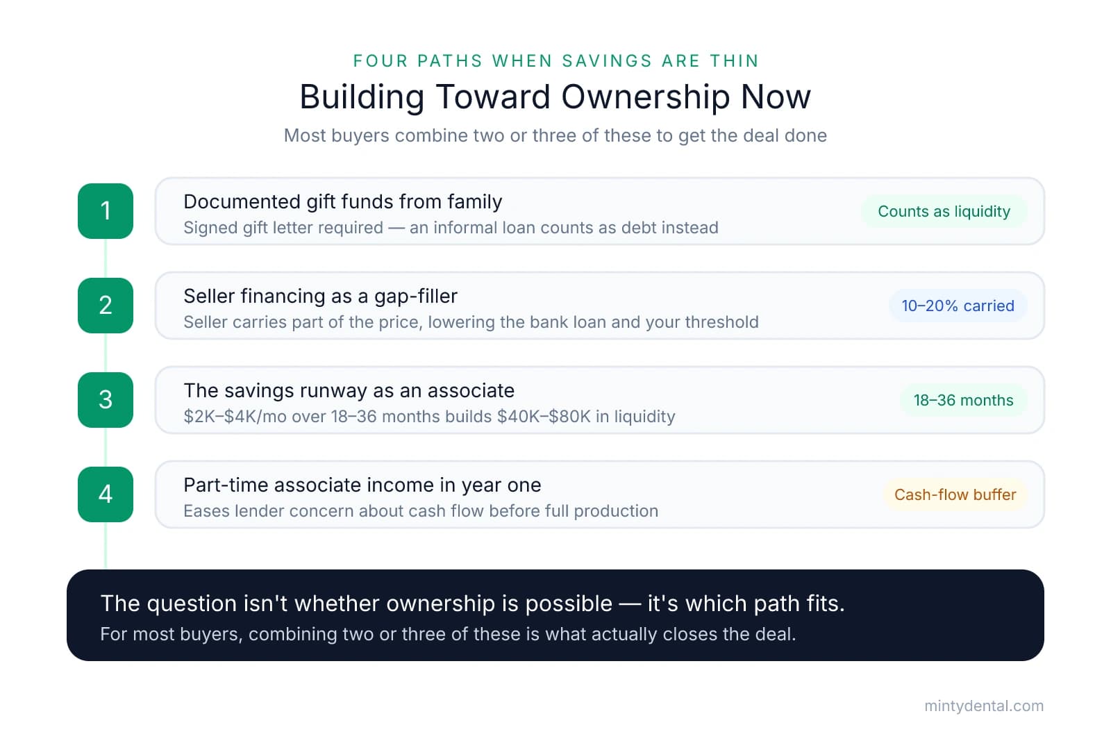 Four paths to dental practice ownership without savings: documented family gift funds that count as liquidity, seller financing carrying 10-20% of the price, an 18-36 month savings runway building $40K-$80K, and maintaining part-time associate income in year one as a cash-flow buffer.