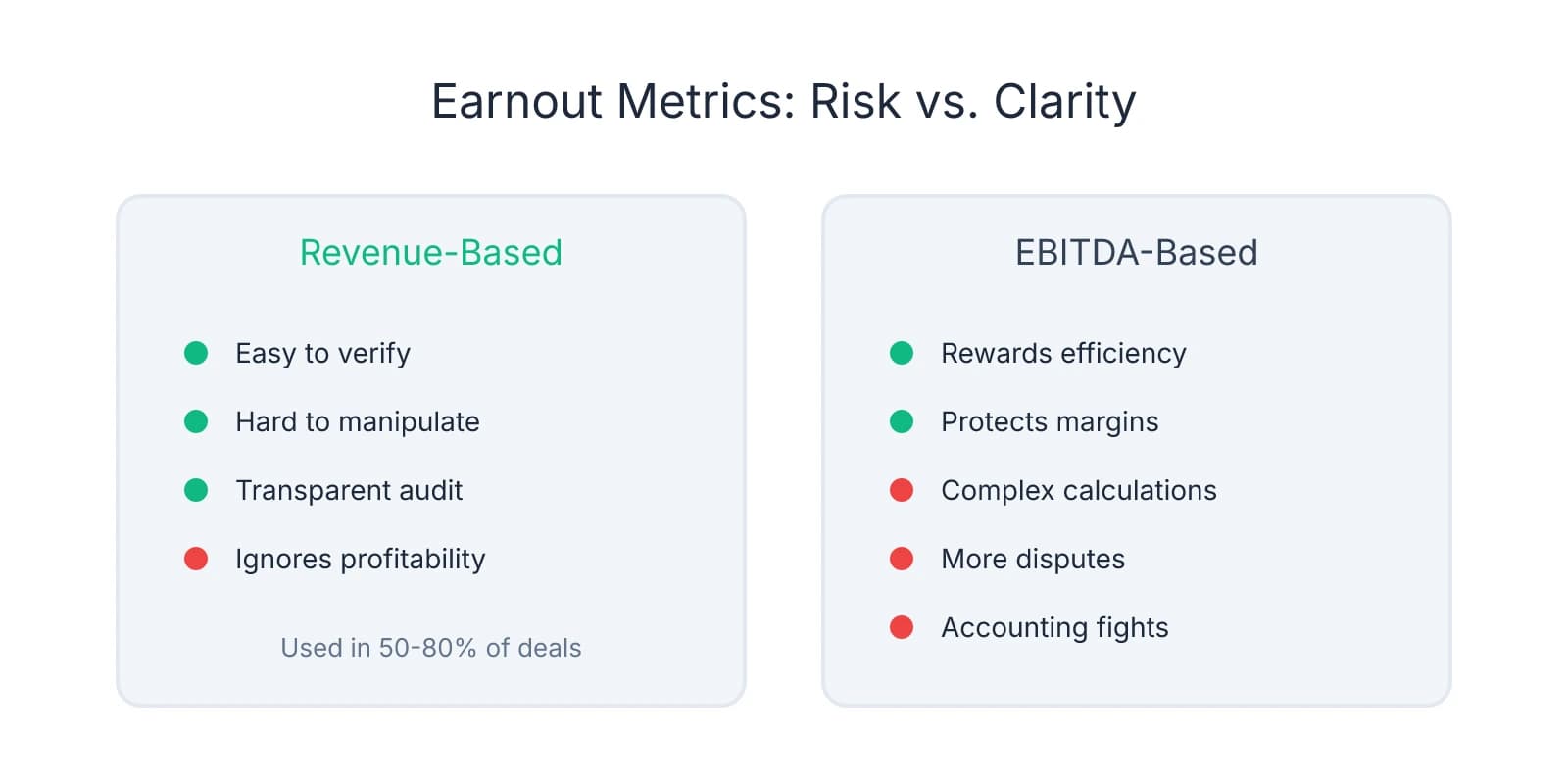 Comparison of revenue-based vs EBITDA-based earnout metrics showing revenue-based structures are easier to verify but ignore profitability, while EBITDA-based structures reward efficiency but create more disputes