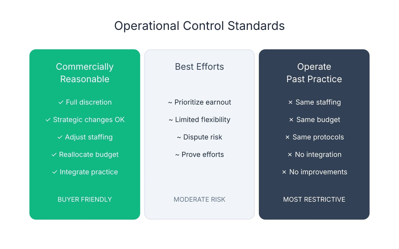 Three-column comparison of operational control standards during earnout periods: commercially reasonable efforts (buyer friendly, full discretion), best efforts (moderate risk, limited flexibility), and operate past practice (most restrictive, no changes allowed)