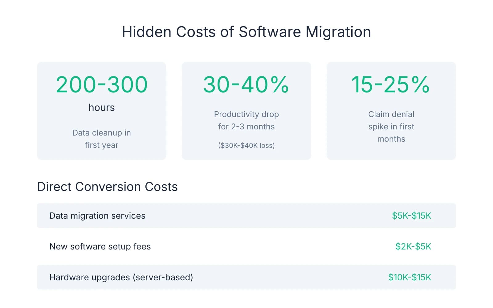 Infographic showing hidden costs of dental software migration including 200-300 hours of data cleanup, 30-40% productivity drop costing $30K-$40K, 15-25% claim denial spike, and direct conversion costs ranging from $5K-$15K for data migration, $2K-$5K for setup, and $10K-$15K for hardware upgrades