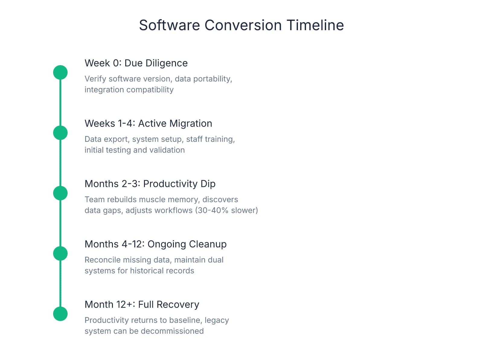 Timeline infographic showing dental software conversion stages from due diligence through full recovery: Week 0 for verification, Weeks 1-4 for active migration, Months 2-3 for productivity dip at 30-40% slower, Months 4-12 for ongoing cleanup with dual systems, and Month 12+ for full recovery