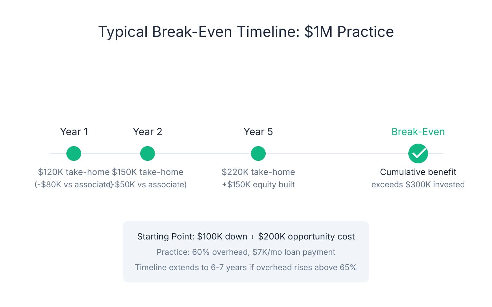 Timeline showing dental practice break-even progression from Year 1 ($120K take-home, $80K below associate income) through Year 5 (break-even point at $220K take-home plus $150K equity, totaling $300K cumulative benefit that matches initial investment)