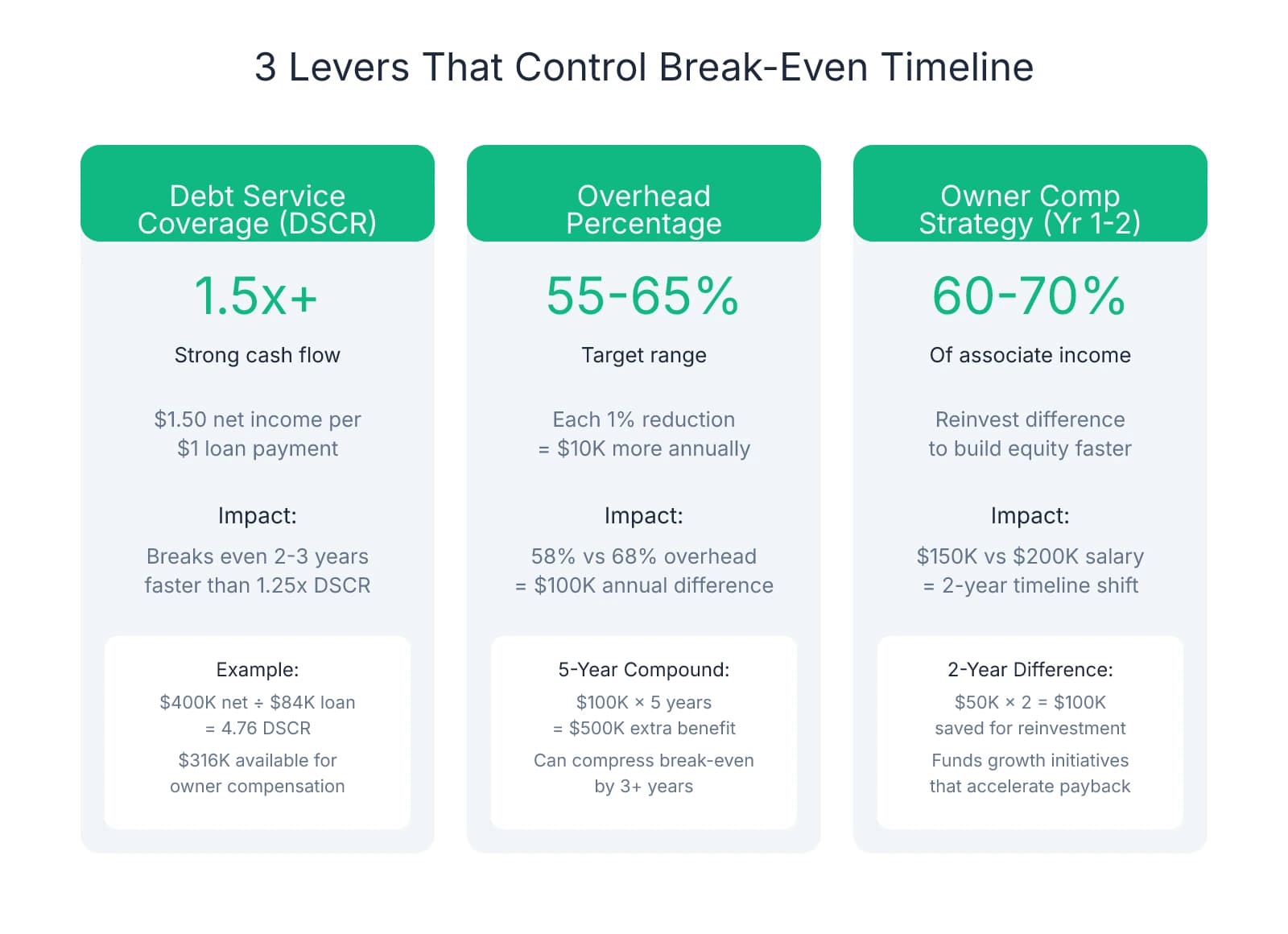 Three-column comparison showing the key factors controlling dental practice break-even timeline: Debt Service Coverage Ratio (1.5x+ target, breaks even 2-3 years faster), Overhead Percentage (55-65% range, 10% difference equals $500K over 5 years), and Owner Compensation Strategy (60-70% of associate income in years 1-2 creates 2-year timeline improvement)