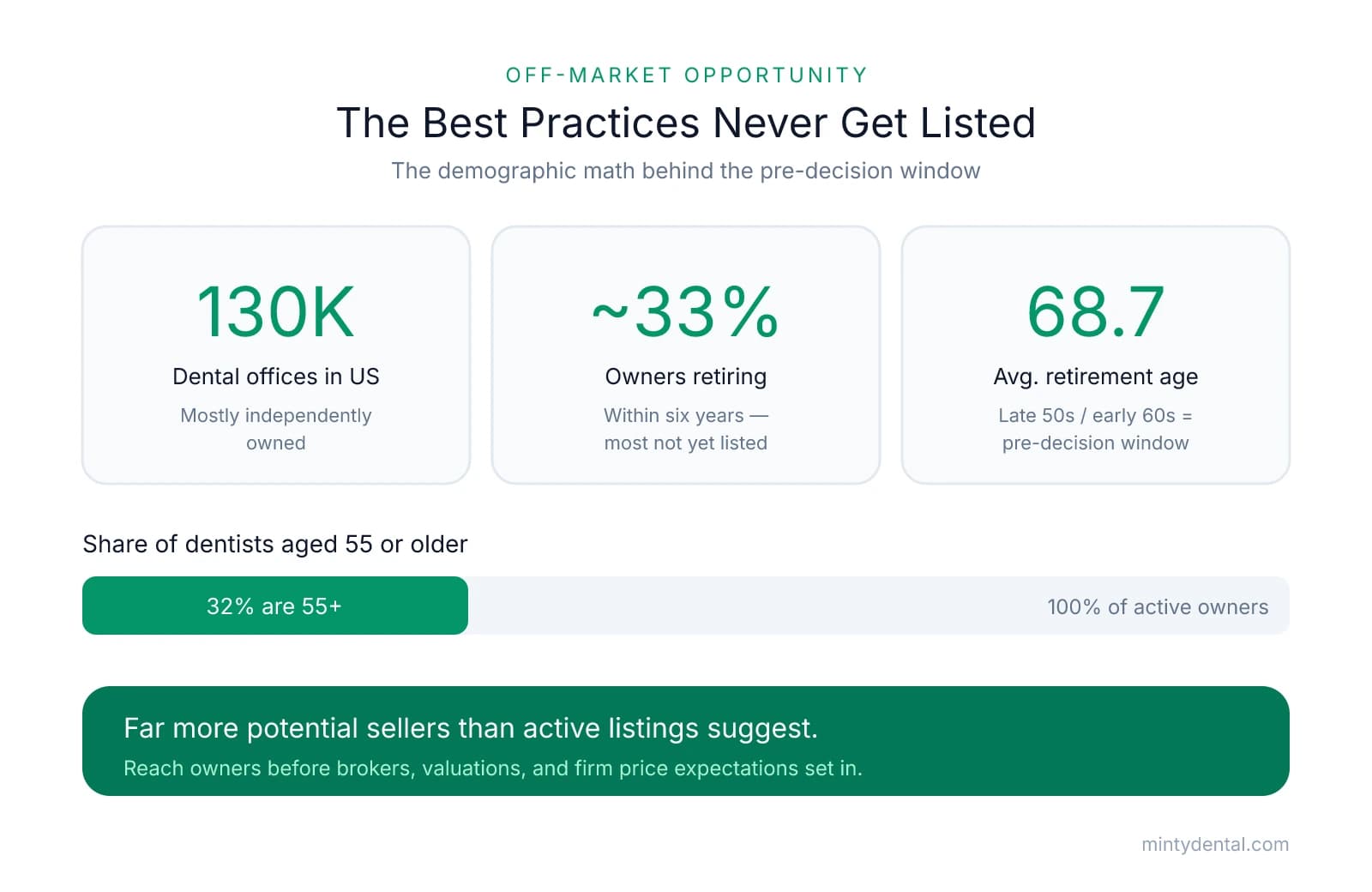 Infographic showing 130,000 US dental offices, ~33% of owners retiring within six years, average retirement age of 68.7, and 32% of dentists aged 55 or older, illustrating the large off-market opportunity pool.