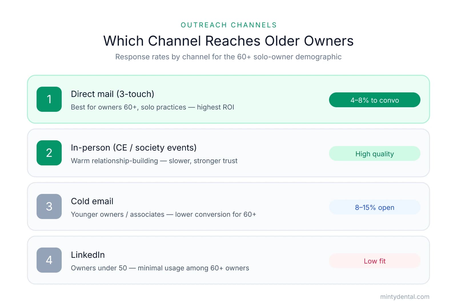Ranked list of four outreach channels: direct mail 3-touch converts 4-8% (highest ROI for owners 60+), in-person CE events give high-quality warm leads, cold email gets 8-15% open rates but lower conversion, and LinkedIn has low fit for the 60+ demographic.