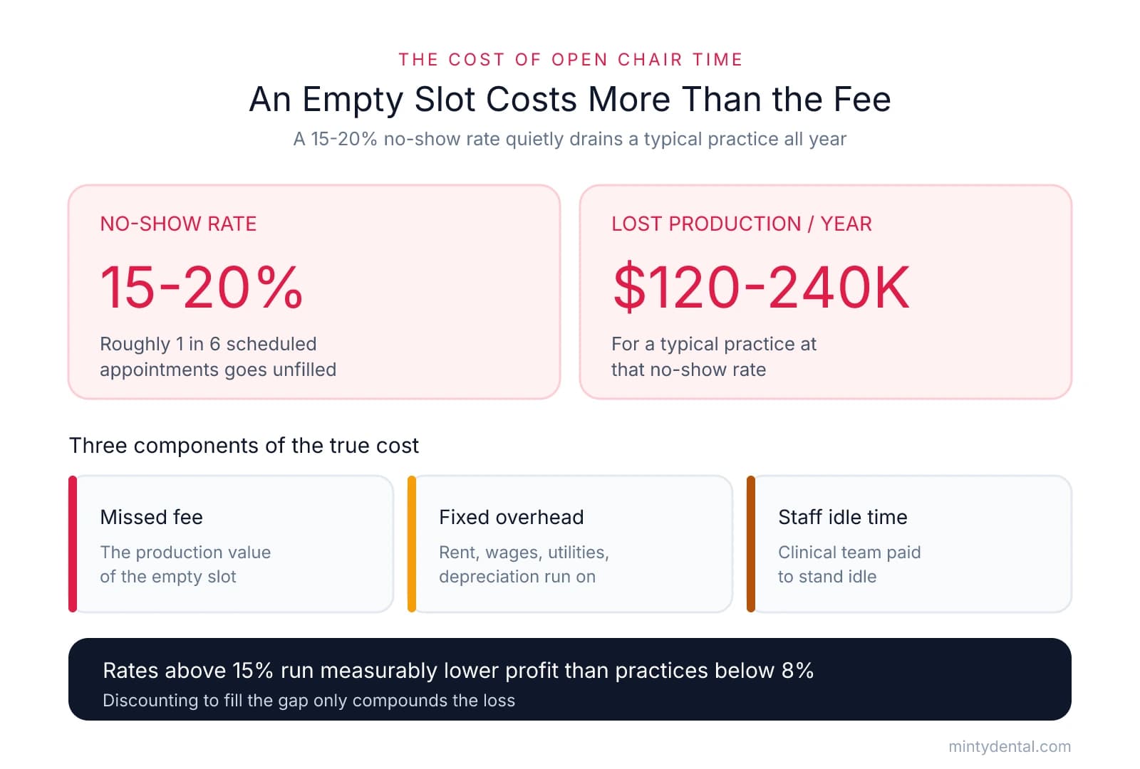Infographic showing the average dental no-show rate of 15-20%, roughly $120,000-$240,000 in lost annual production, and the three components of an empty slot's true cost: missed fee, fixed overhead, and staff idle time.