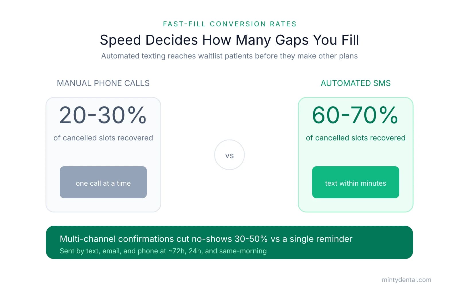 Comparison infographic showing manual phone calls recover 20-30% of cancelled slots while automated SMS outreach recovers 60-70%, plus a note that multi-channel confirmations cut no-shows by 30-50% versus a single reminder.