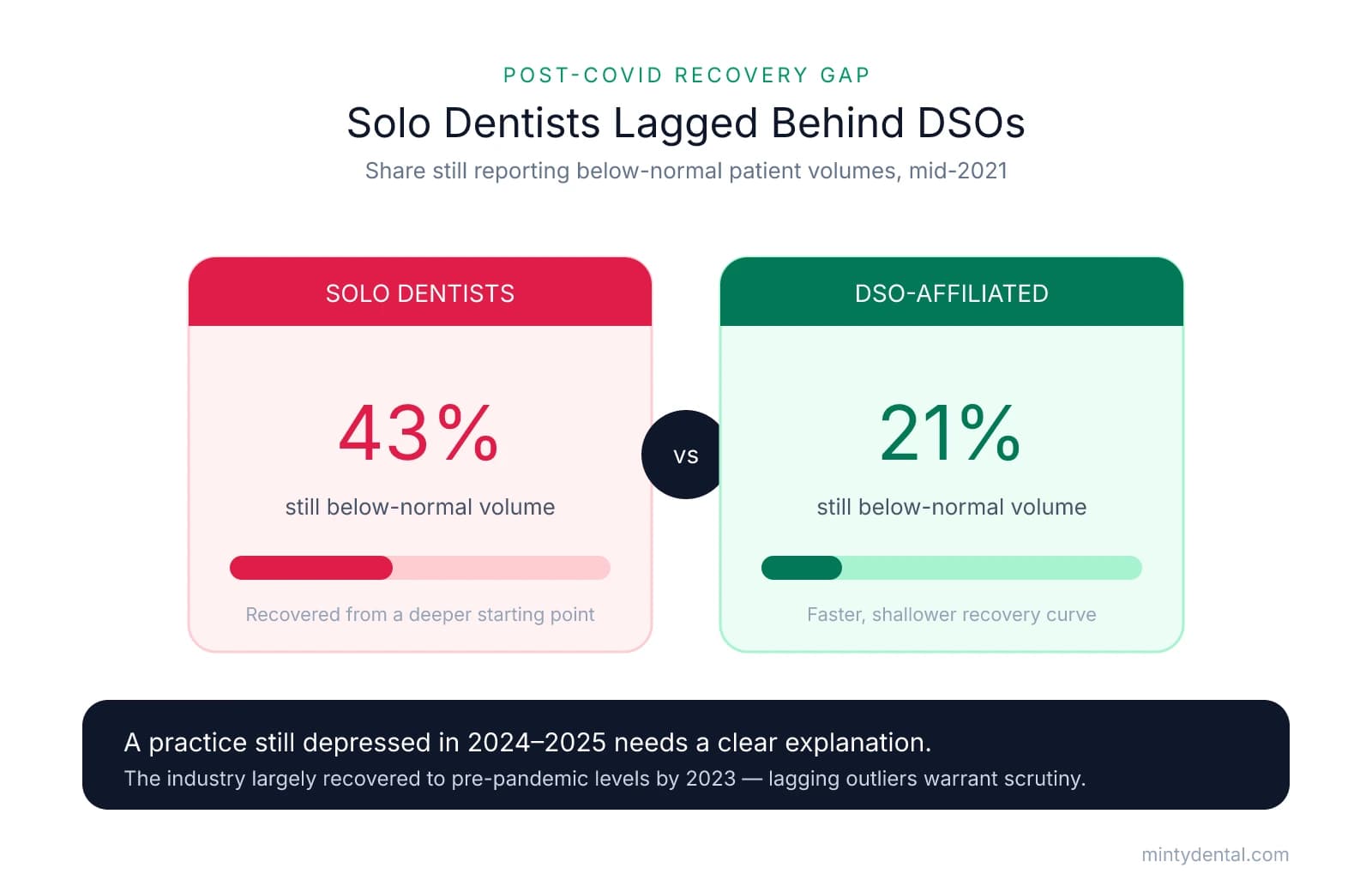 Comparison showing 43% of solo dentists reported below-normal patient volumes in mid-2021 versus 21% of DSO-affiliated practices, illustrating slower solo recovery.